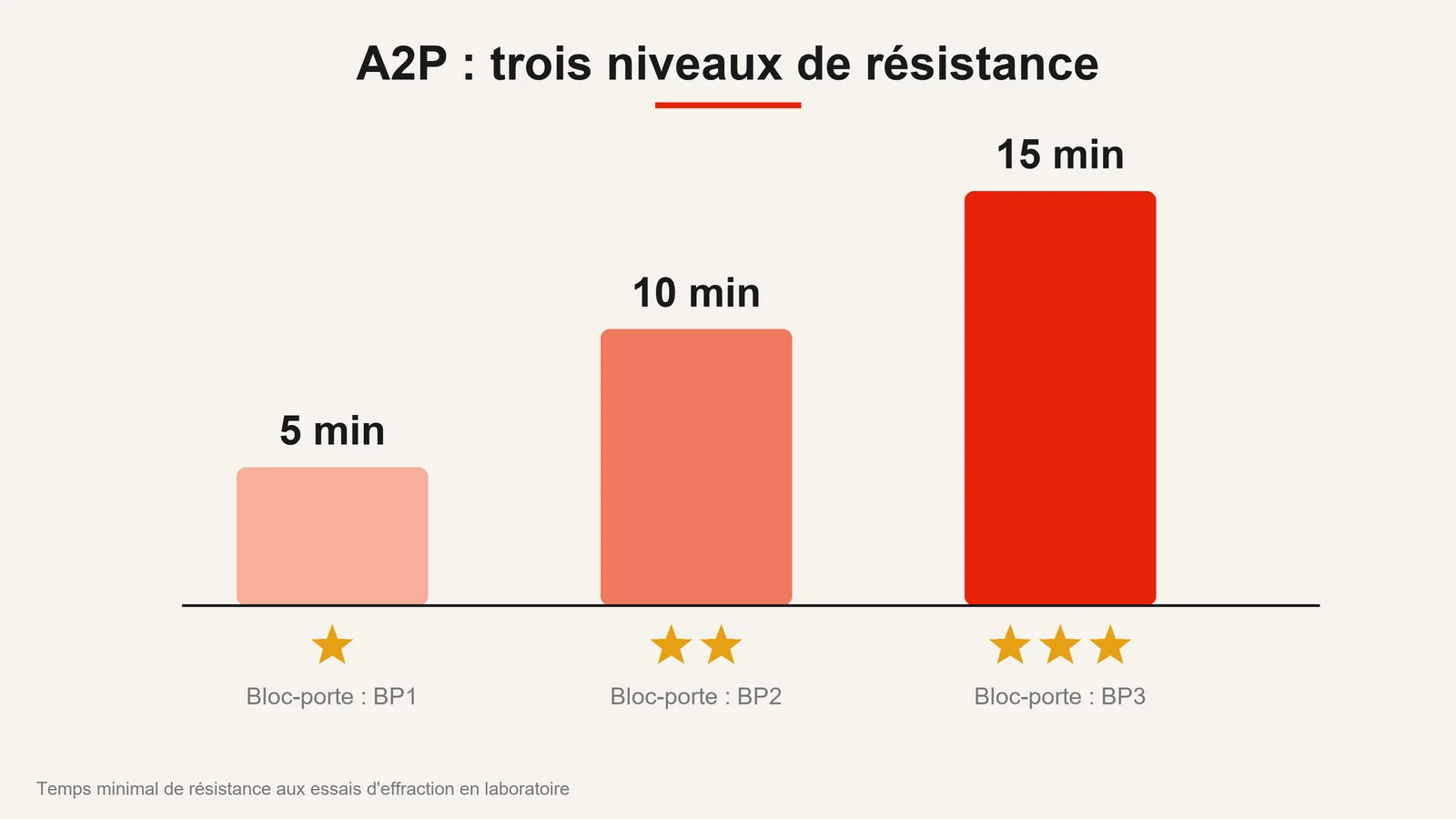 Les trois niveaux de la certification A2P : une étoile 5 minutes, deux étoiles 10 minutes, trois étoiles 15 minutes, blocs-portes BP1 à BP3