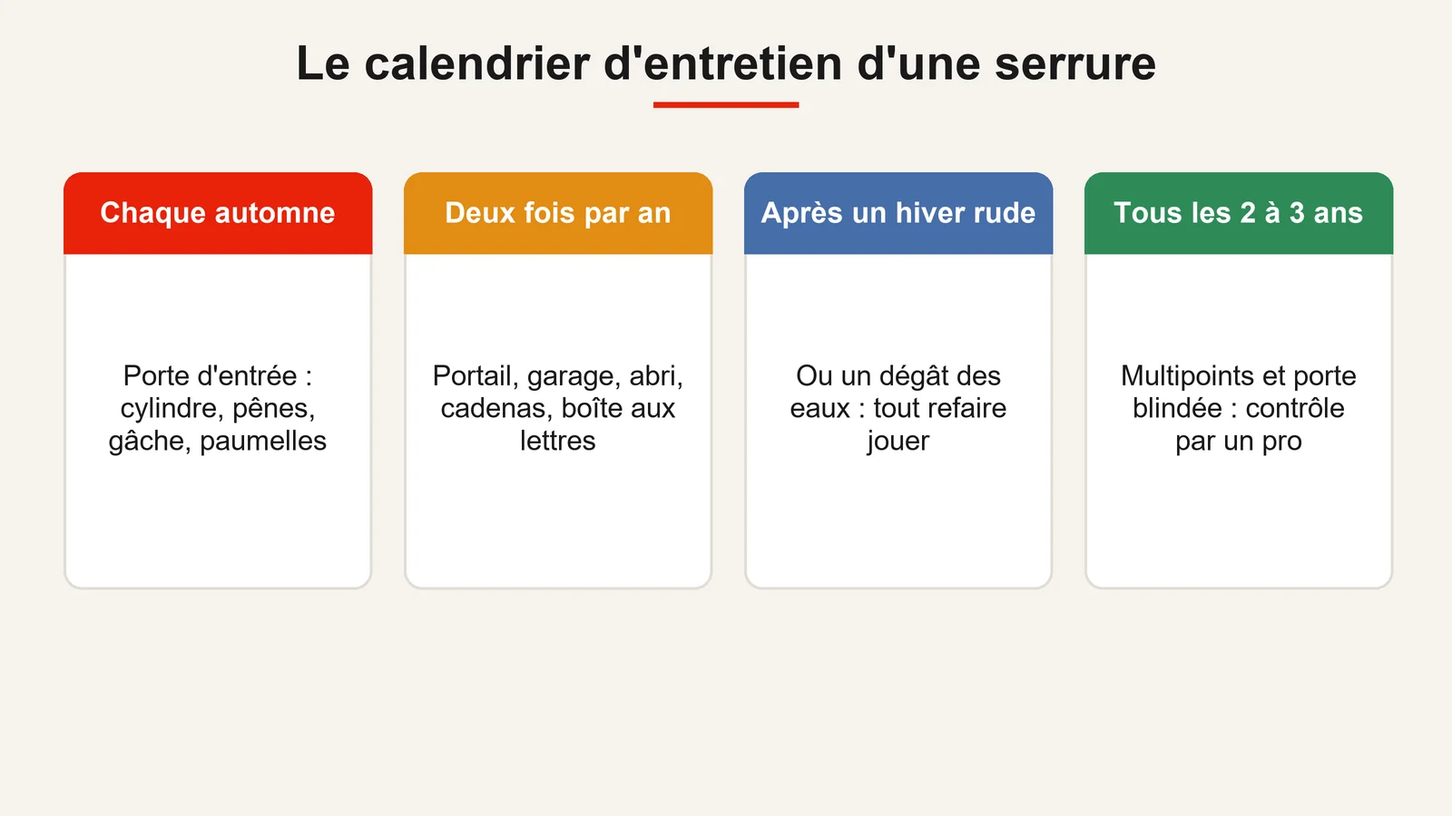 Calendrier d'entretien d'une serrure : chaque automne, deux fois par an pour l'extérieur, après un hiver rude, tous les 2 à 3 ans