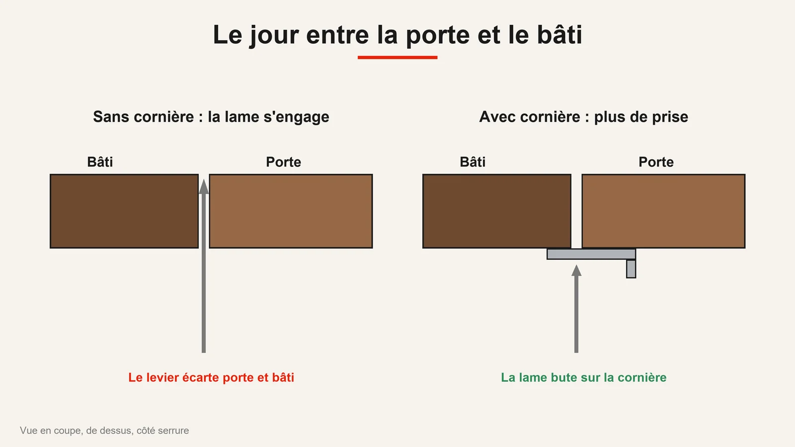 Vue en coupe du jour entre la porte et le bâti, sans cornière la lame du pied-de-biche s'engage, avec cornière elle bute