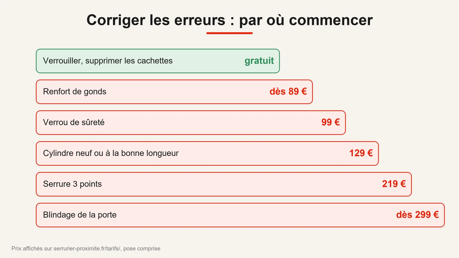 Corriger les erreurs de sécurité du moins cher au plus cher : verrouiller, renfort de gonds, verrou, cylindre, serrure 3 points, blindage