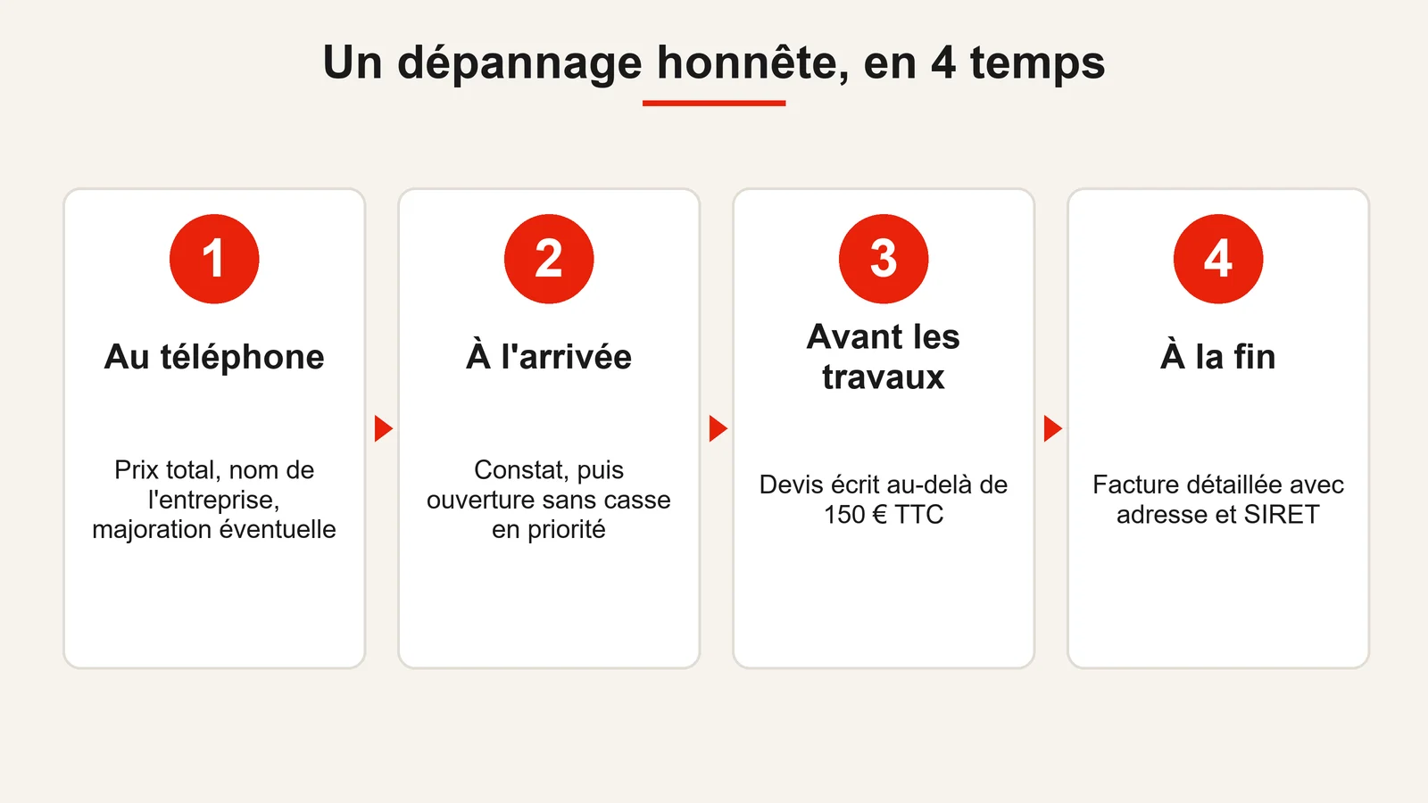 Les quatre temps d'un dépannage de serrurerie honnête : prix au téléphone, ouverture sans casse, devis écrit, facture détaillée