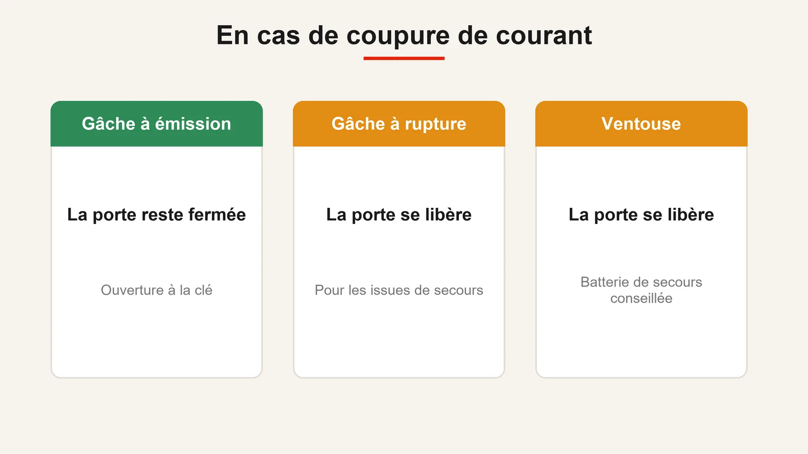 Comportement en cas de coupure de courant : gâche à émission fermée, gâche à rupture et ventouse libérées
