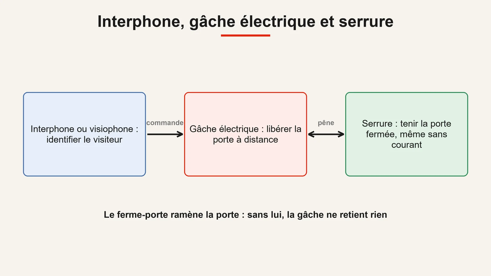 Schéma d'une entrée : l'interphone commande la gâche électrique, qui libère le pêne de la serrure