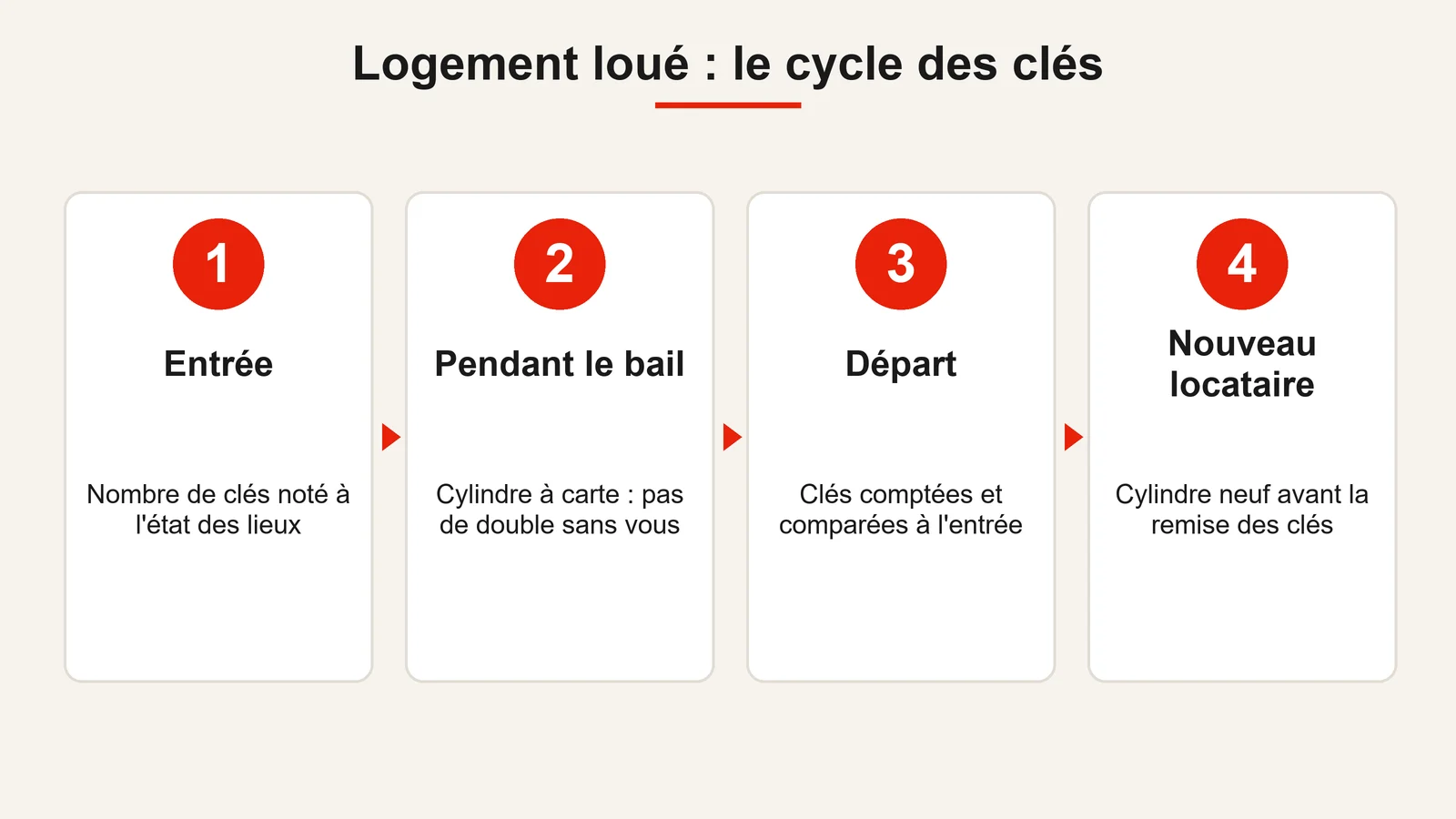 Le cycle des clés d'un logement loué : état des lieux d'entrée, cylindre à carte, clés comptées au départ, cylindre neuf pour le nouveau locataire
