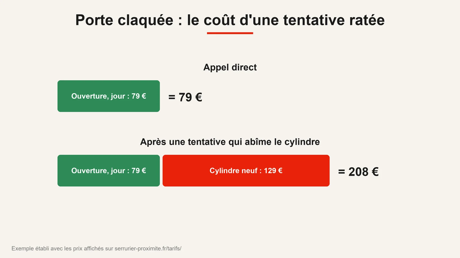 Coût d'une porte claquée : ouverture seule contre ouverture et cylindre neuf après une tentative ratée