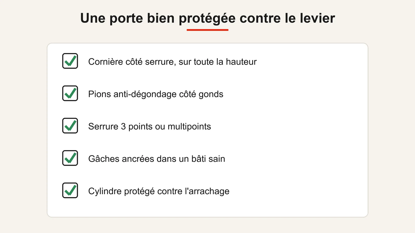 Une porte protégée contre le levier : cornière côté serrure, pions anti-dégondage, serrure à plusieurs points, gâches ancrées, cylindre protégé