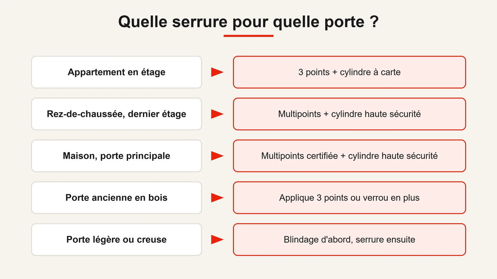 Quelle serrure choisir selon la porte : appartement en étage, rez-de-chaussée, maison, porte ancienne en bois, porte légère