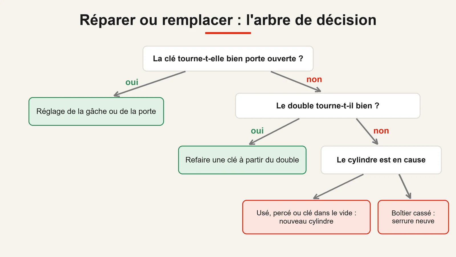 Arbre de décision pour une serrure bloquée : réglage de la gâche, nouvelle clé, nouveau cylindre ou serrure neuve