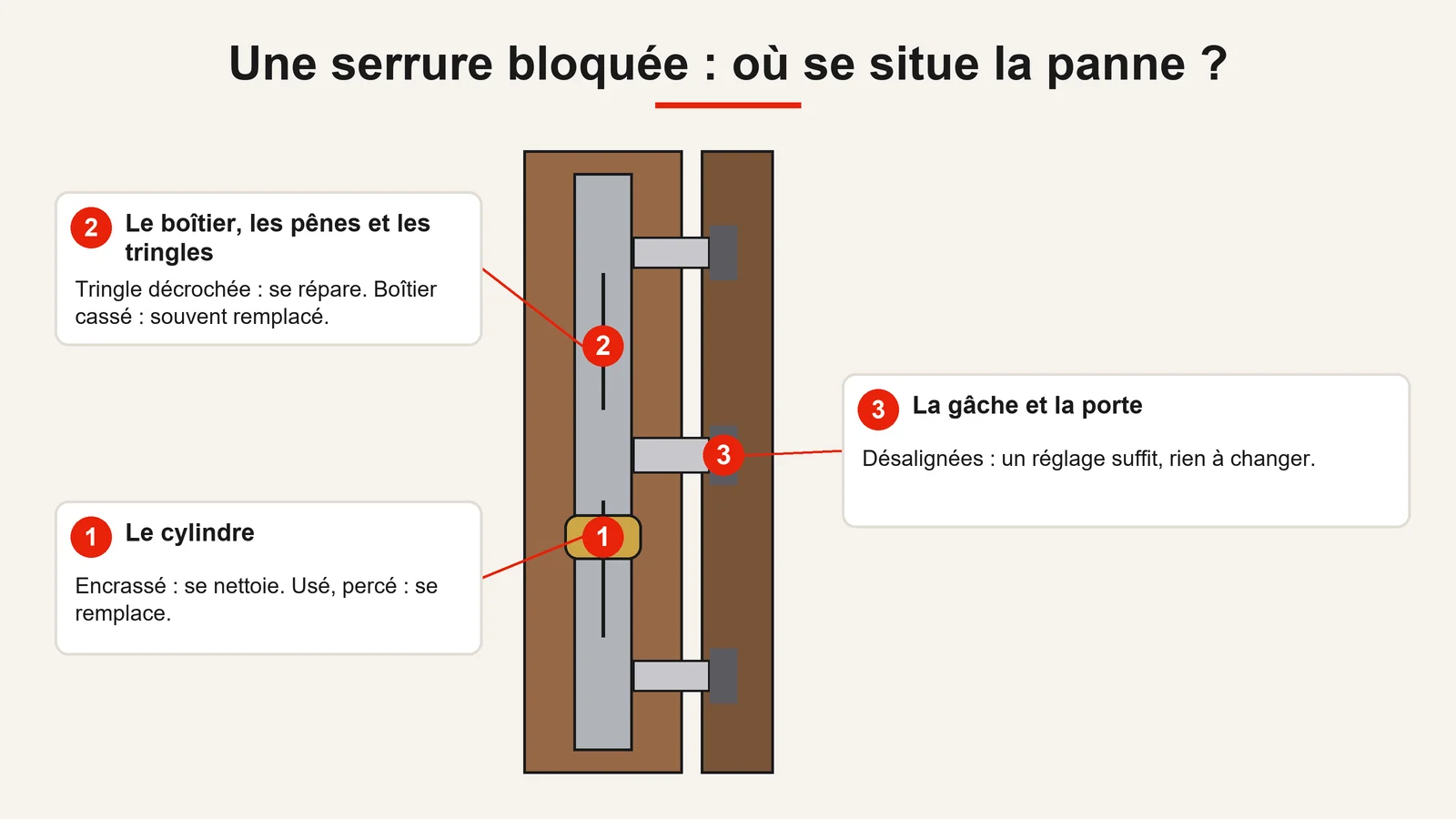Schéma d'une serrure sur le chant de porte : cylindre, boîtier avec pênes et tringles, gâche, et ce qui se répare ou se remplace