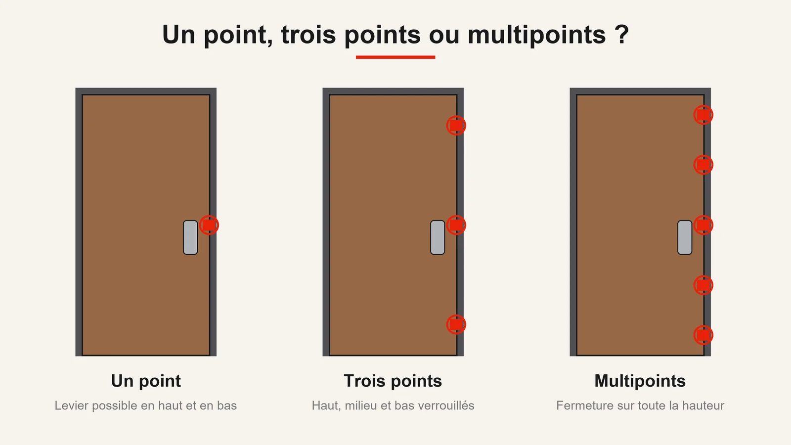 Trois portes comparées : serrure à un point, serrure trois points et serrure multipoints, avec leurs points de fermeture